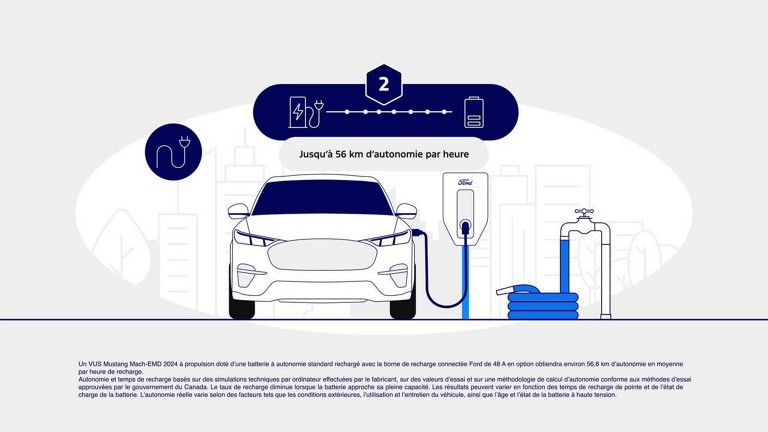 Image illustrée de la Ford Mach-E branchée à une borne de recharge.